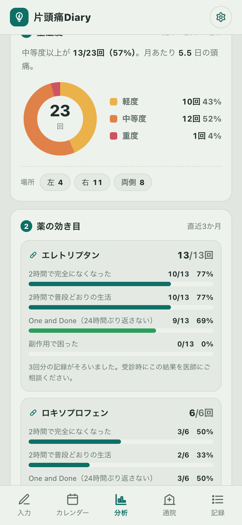 分析画面の「1 重症度」。中等度以上が13/23回(57%)、月あたり5.5日。痛みの強さの円グラフと痛む場所
